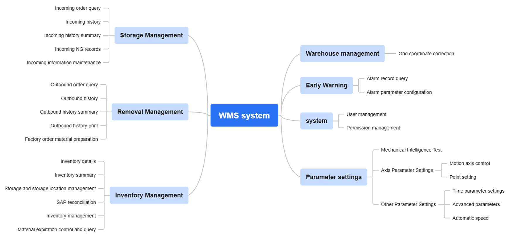 Data management Gestione dei dati