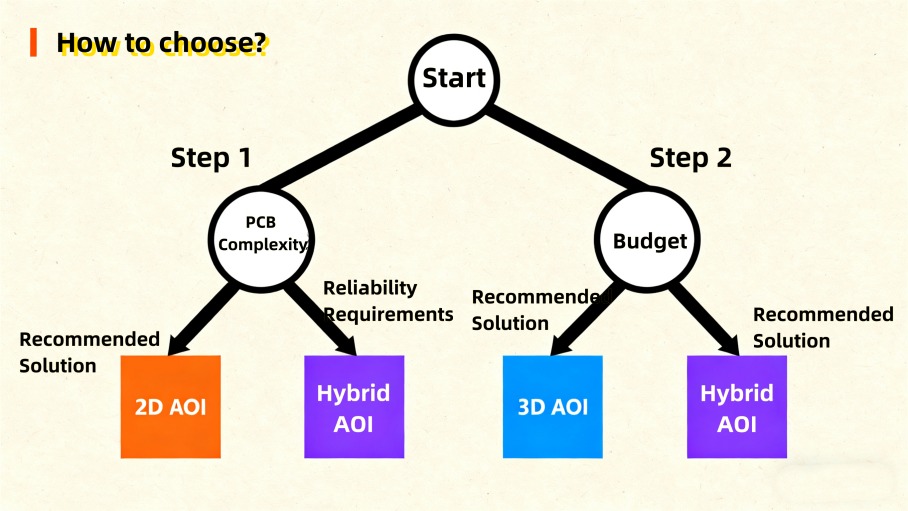 AOI Selection Guide AOI Guida alla selezione