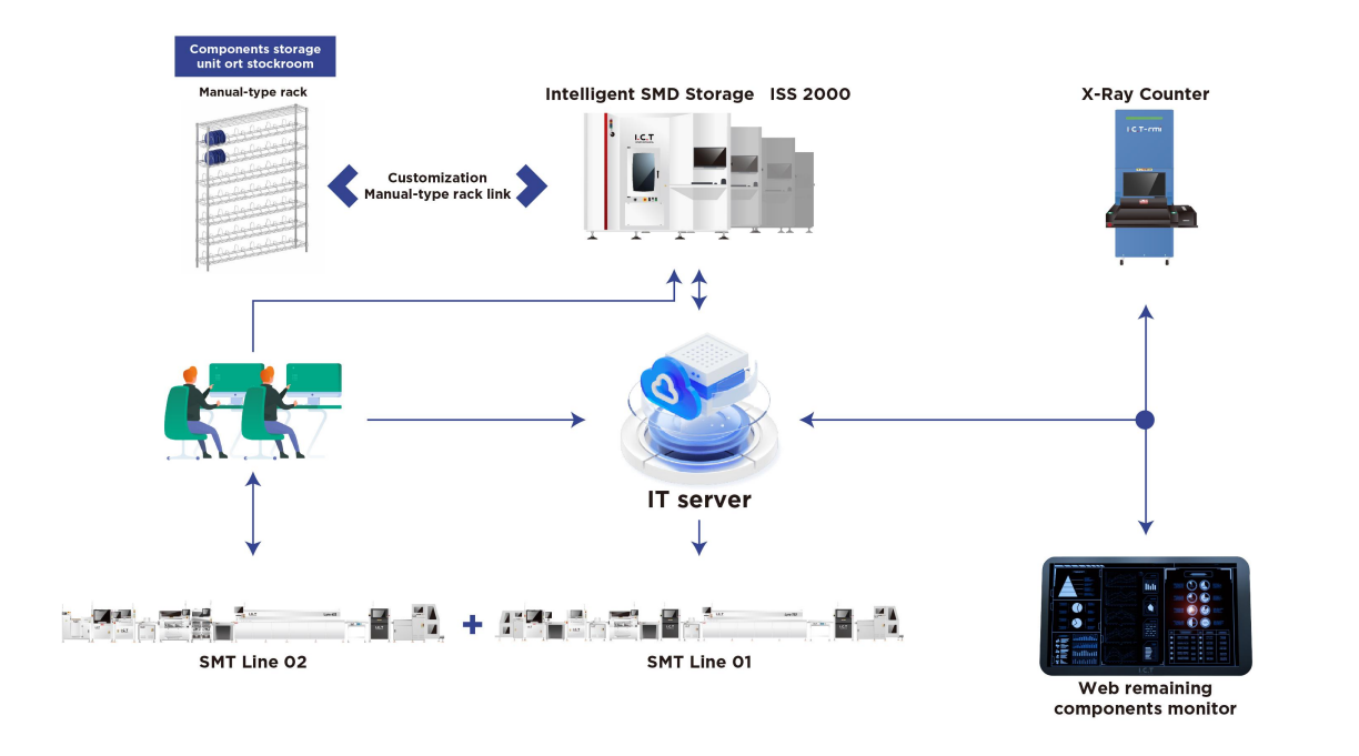 Sistema di archiviazione SMD intelligente