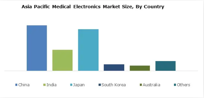 Mercato dell'elettronica medica nell'Asia del Pacifico