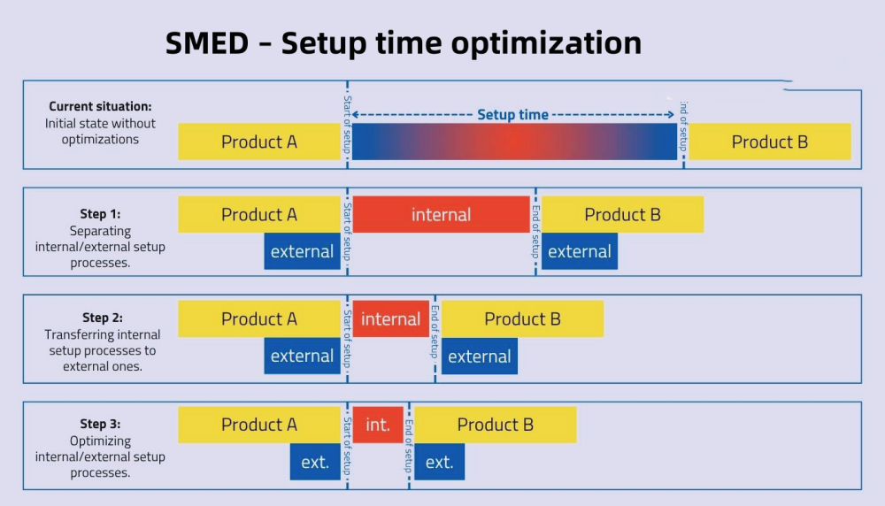 SMED – Ottimizzazione dei tempi di installazione