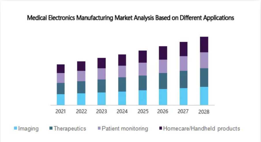 Analisi del mercato della produzione di elettronica medica basata su diverse applicazioni