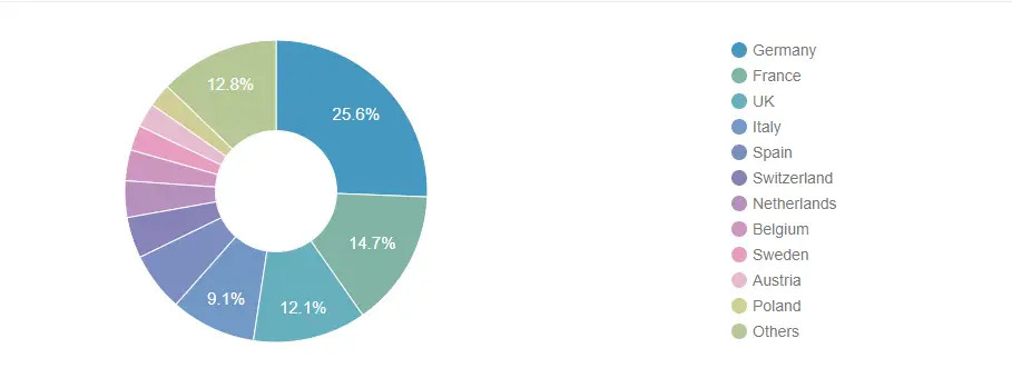 Mercato della produzione di elettronica medica in diverse regioni