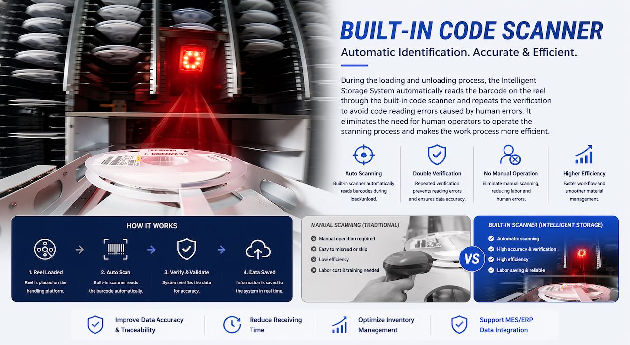 1-3 Built-In Code Scanner 1-3 Scanner di codici integrato